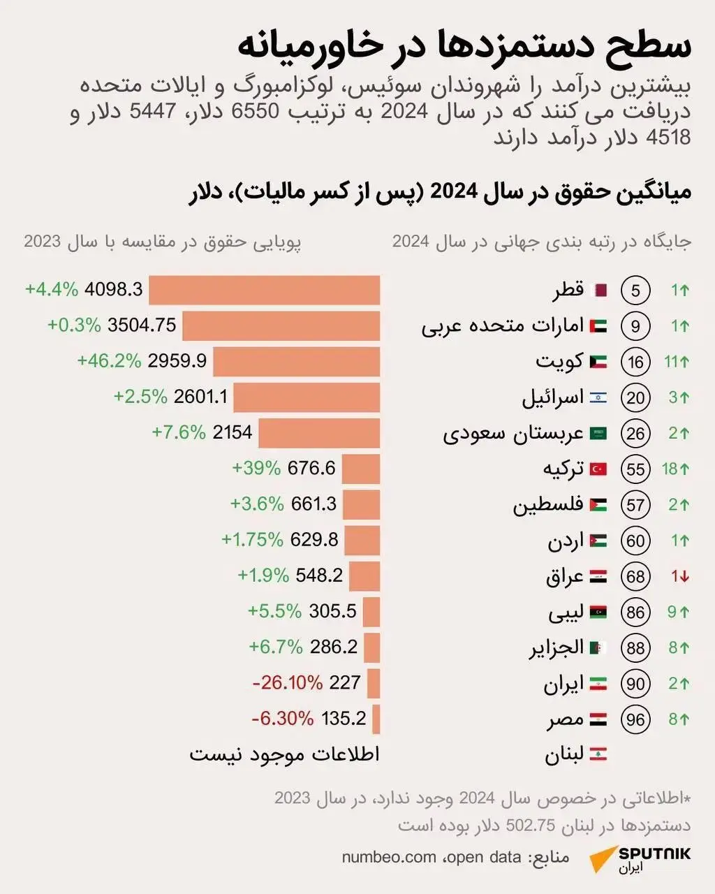 کارگران این کشورها پول پارو می کنند | پولدارترین کشور خاورمیانه معرفی شد 2