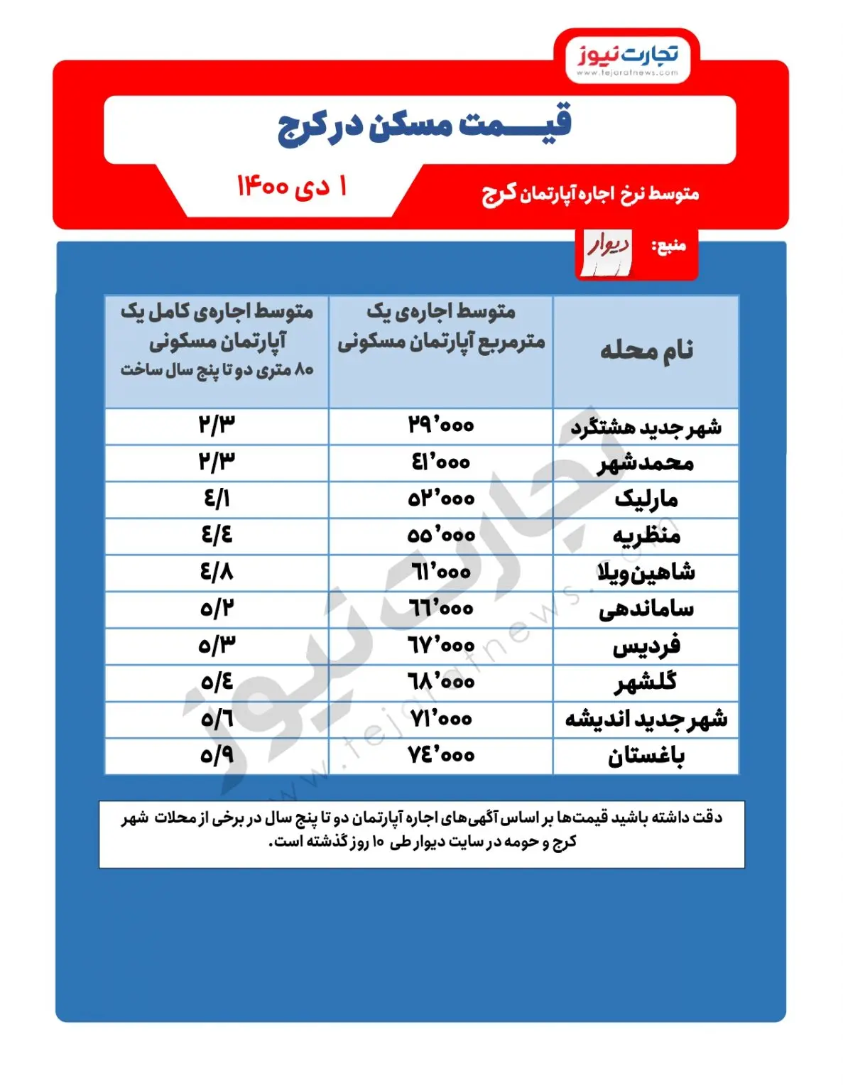 مسکن-در-کرج