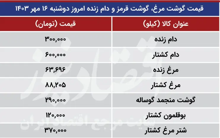 قیمت گوشت، مرغ، بوقلمون و شتر مرغ در 16 مهر + جدول 2