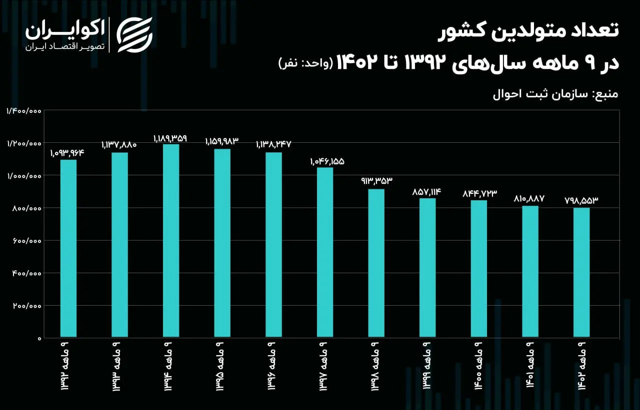 ایران در آستانه پیرتر شدن / بحران جمعیتی در راه است؟ 2