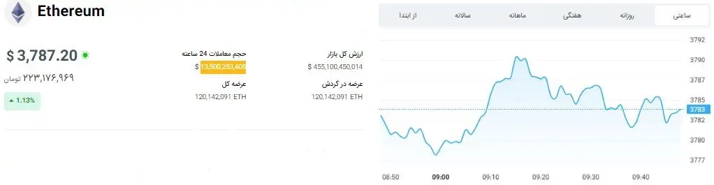 ریزش سنگین در بازار ارز دیجیتال / بیت کوین و اتریوم چند؟ 3