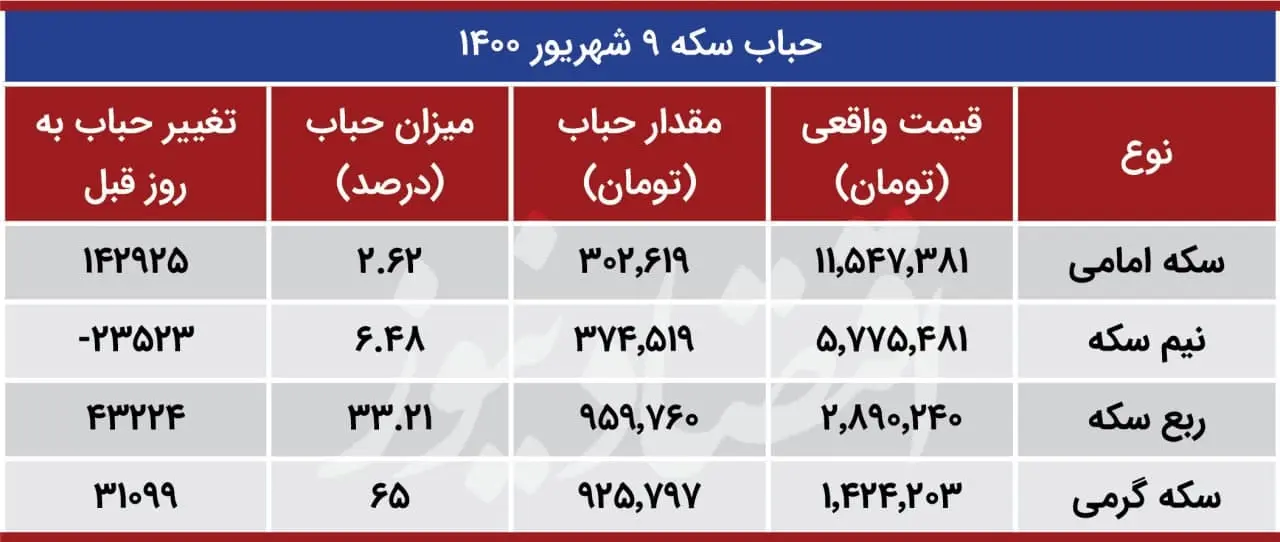 پیشبینی-سکه