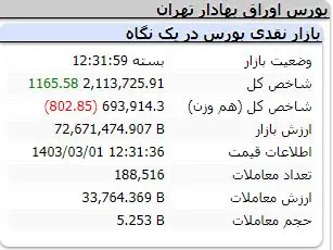 وضعیت بازار بورس بعد از یک روز تعطیلی + نقشه بازار 3