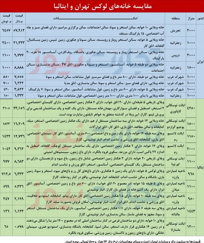 پشت پرده جنجال ویلاهای تهران | وقتی قیمت‌ها از لوکس‌های اروپا هم بالاتر می‌رود 3