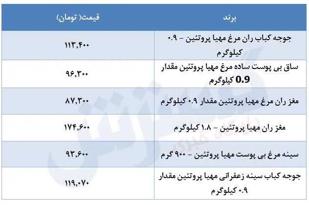 قیمت-مرغ-۶تیر