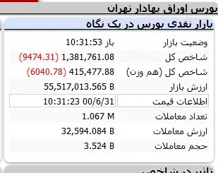 بورس-شاخص