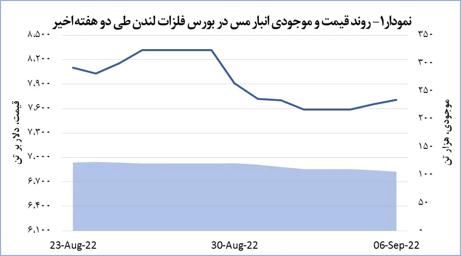 موجودی-انبار-مس