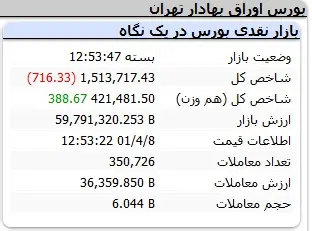 بورس-شاخص