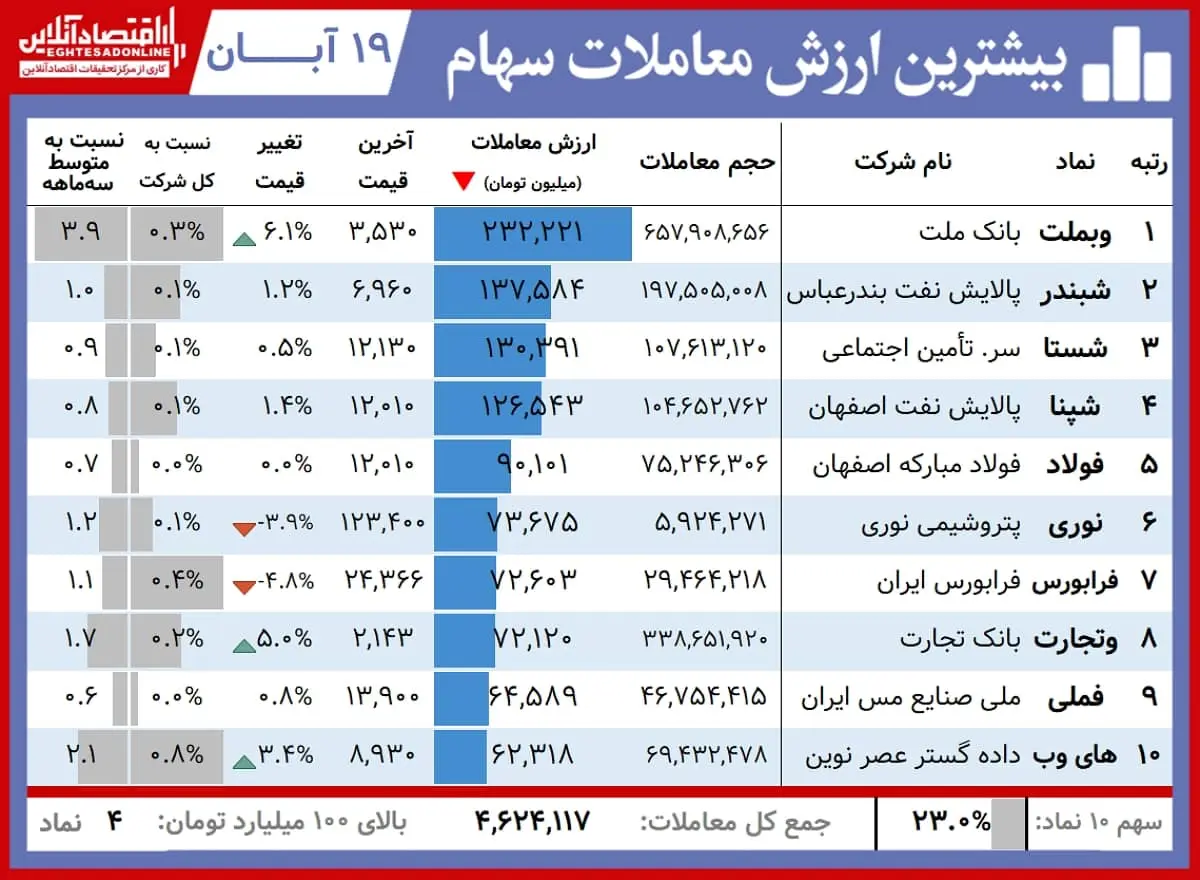 بیشترین+ارزش+معاملات+00.08.19