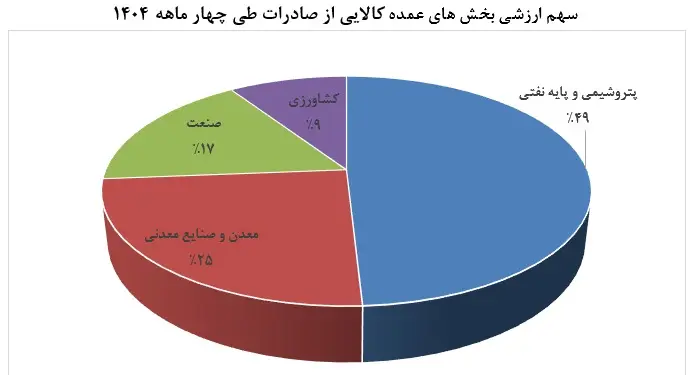 کالاهای ایرانی به مقصد عراق و چهار کشور دیگر رسیدند 3