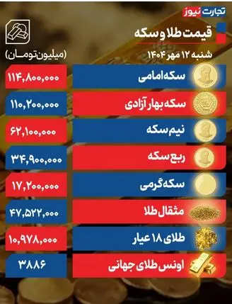 قیمت طلا و سکه در بازار سقوط کرد (12 مهر 1404) 2
