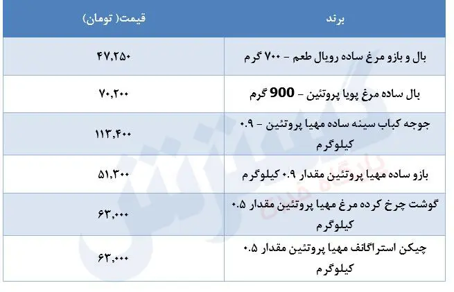 قیمت-مرغ-۲۹خرداد