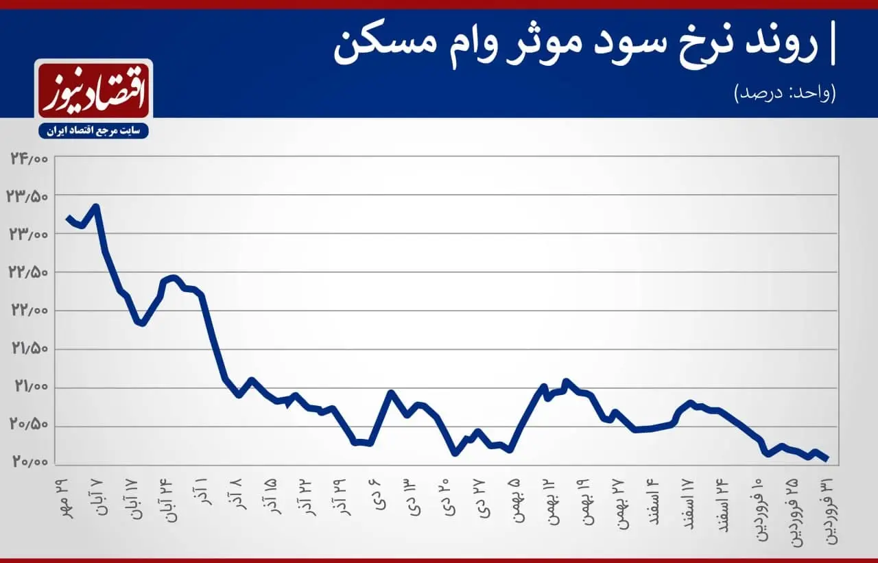 سود -وام -مسکن