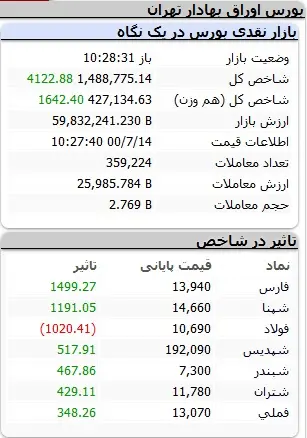 بورس-شاخص