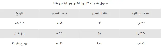 جدول-طلا