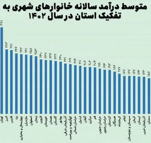 ارزان‌ترین استان ایران برای زندگی | آمارهای جدید باورنکردنی است! 3