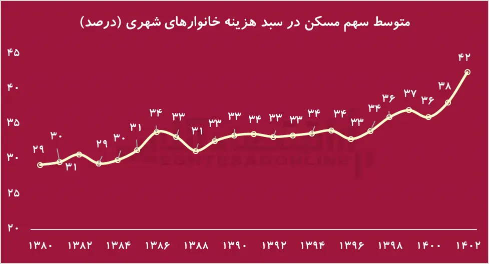 سهم-مسکن