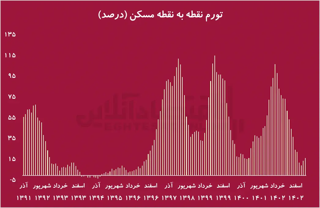 تورم-مسکن