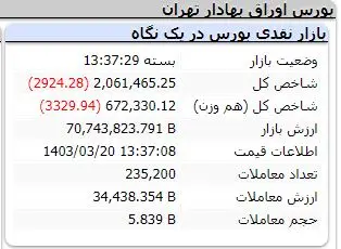 سنگینی صف های فروش در بورس | خبرهای اثرگذار بر بازار سرمایه 3