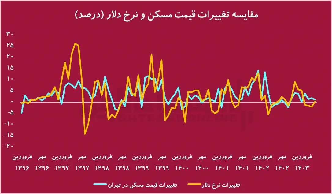 نرخ-دلار