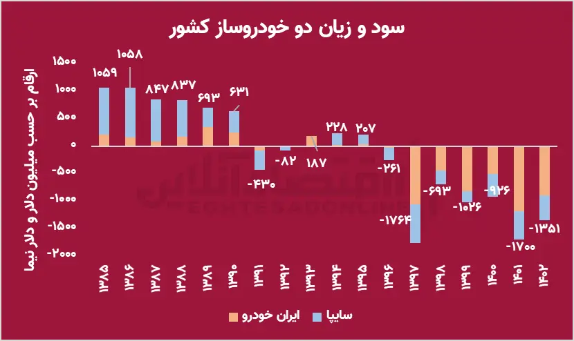 زیان 50 هزار میلیارد تومانی خودروسازان | دوخودروساز در زیان دهی رقابت می کنند 2