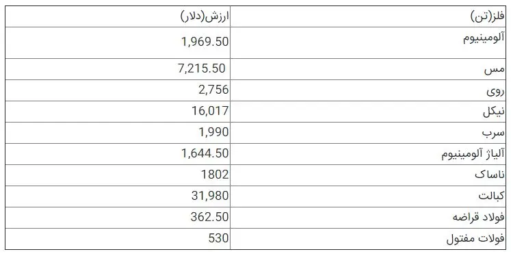 فلزات+اساسی+جدول