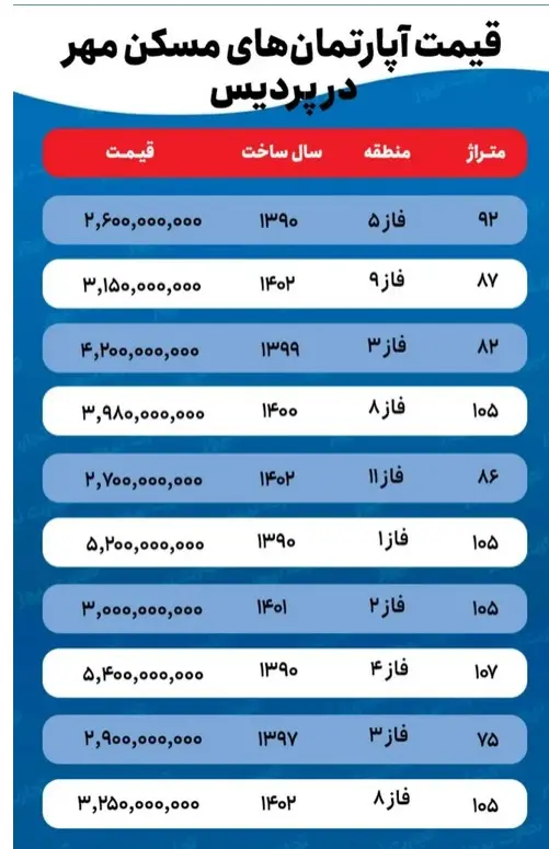 قیمت جدید مسکن مهر پردیس (26 شهریور 1404) + جدول 4