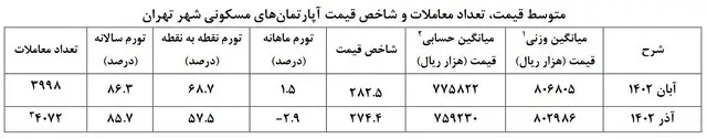 مسکن-جدول