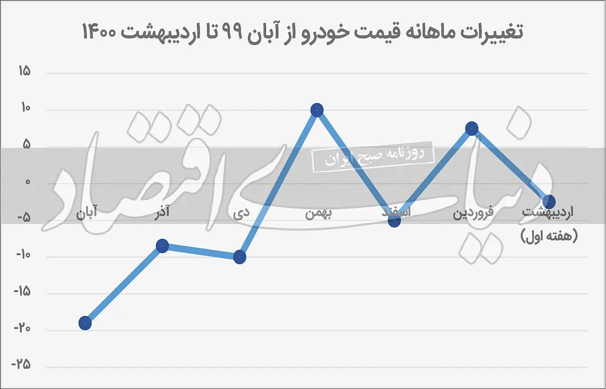 نمودار-تغییر-قیمت-خودرو