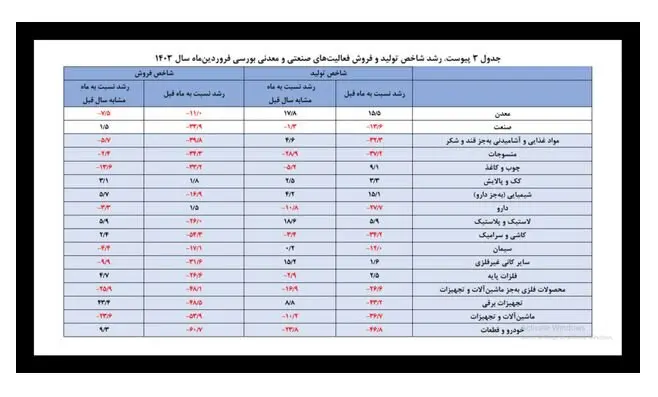 شاخص فروش این شرکت های بورسی صعودی شد 2