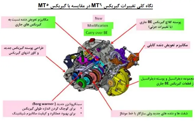 گیربکس-شش-دنده