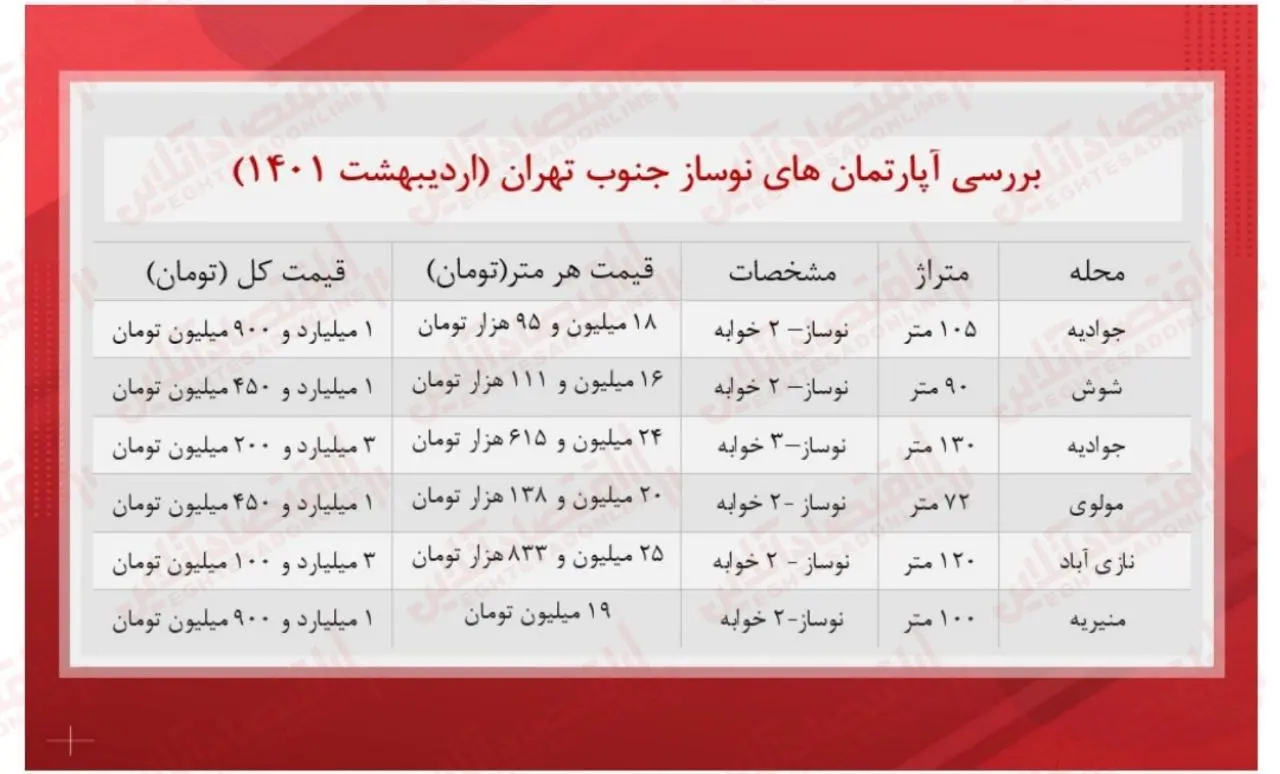 قیمت-آپارتمان نوساز