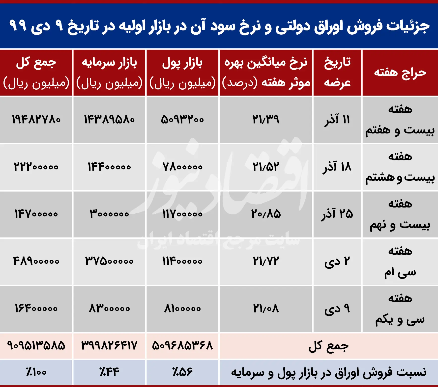 اوراق+بدهی+جدول