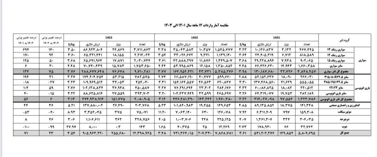 لاستیک خودرو در آتش بی تدبیری سوخت؛ توان ملی بلعیده شد 3