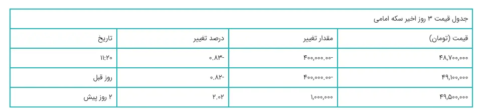 پیشگویی مهم از بازار سکه و طلا | قیمت طلا خریداران را گیج کرد! | بخریم یا بفروشیم؟ 4