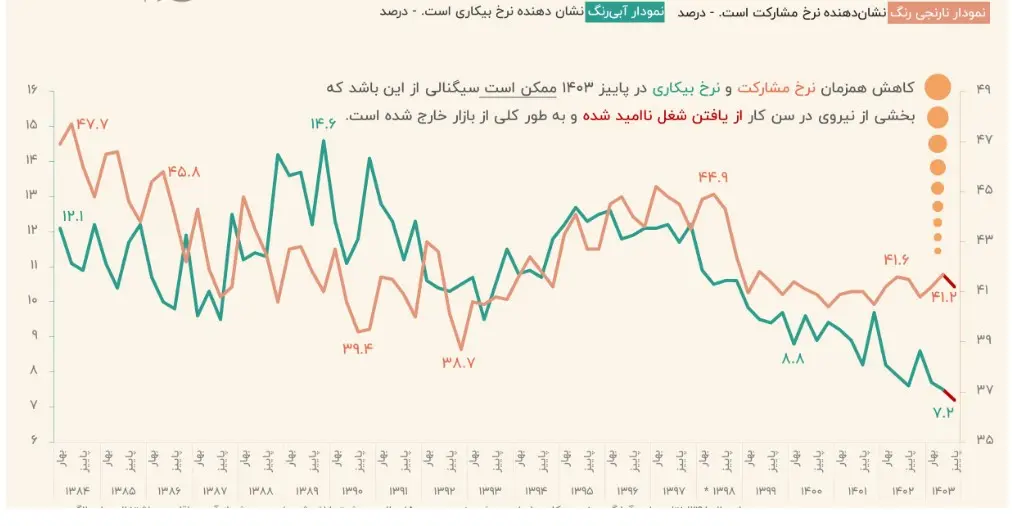 کاهش آمار نرخ بیکاری | فرار از واقعیت یا از دست دادن امید به کار؟ 2