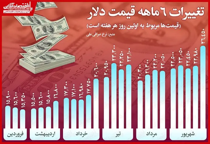 قیمت+دلار+در+سال+99