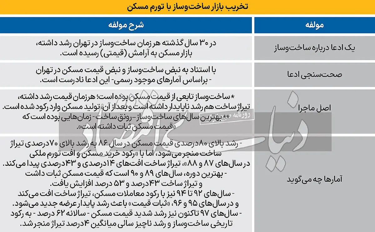 تورم علیه ساخت مسکن / این بازار نمی تواند نفس بکشد! 3