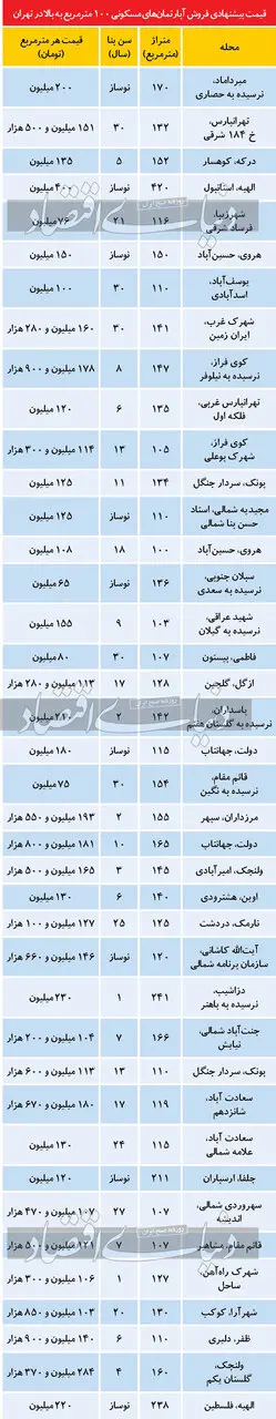 قیمت_آپارتمان