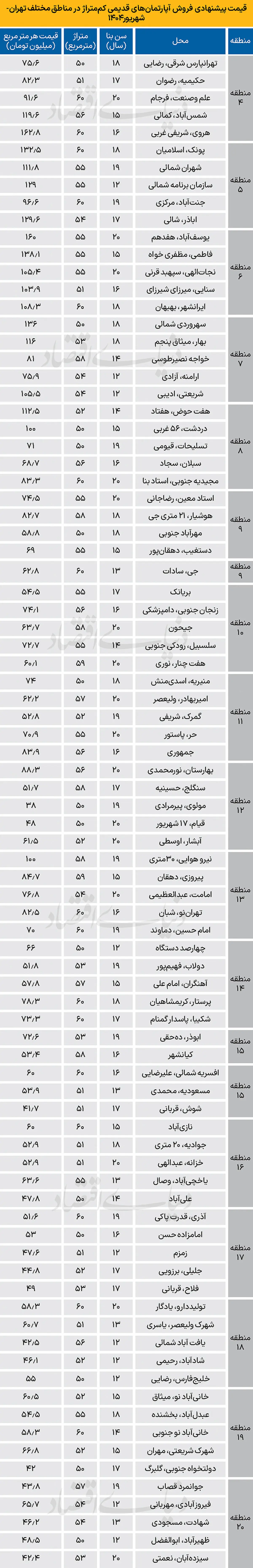 قیمت جدید خانه در شرق تهران (23 شهریور 1404) + جدول 4