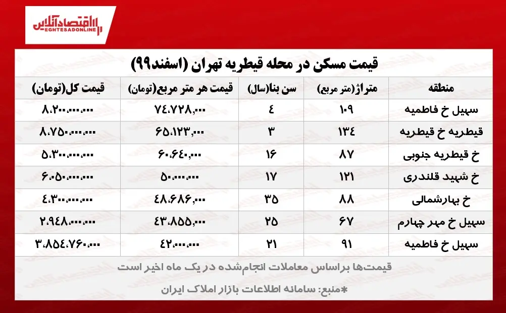 قیمت_مسکن_در_تهران