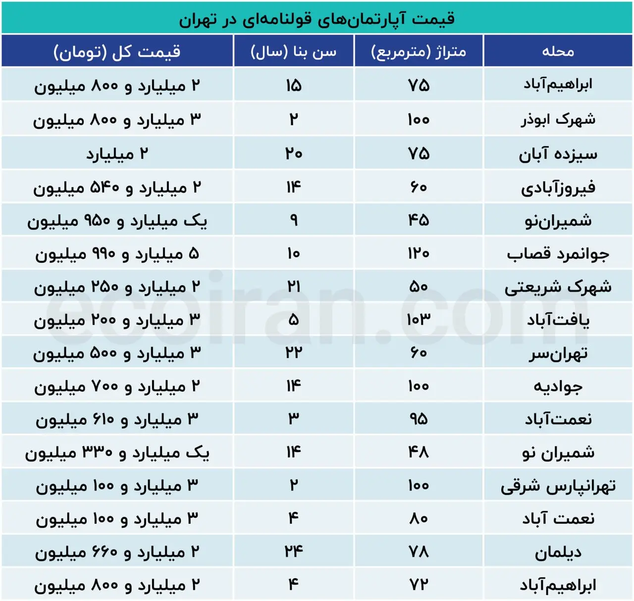 قیمت خانه در جنوب تهران (20 خرداد 1404) + جدول 2