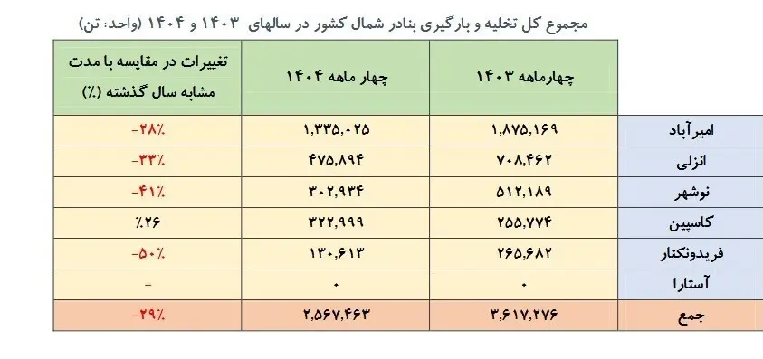 بنادرشمالی