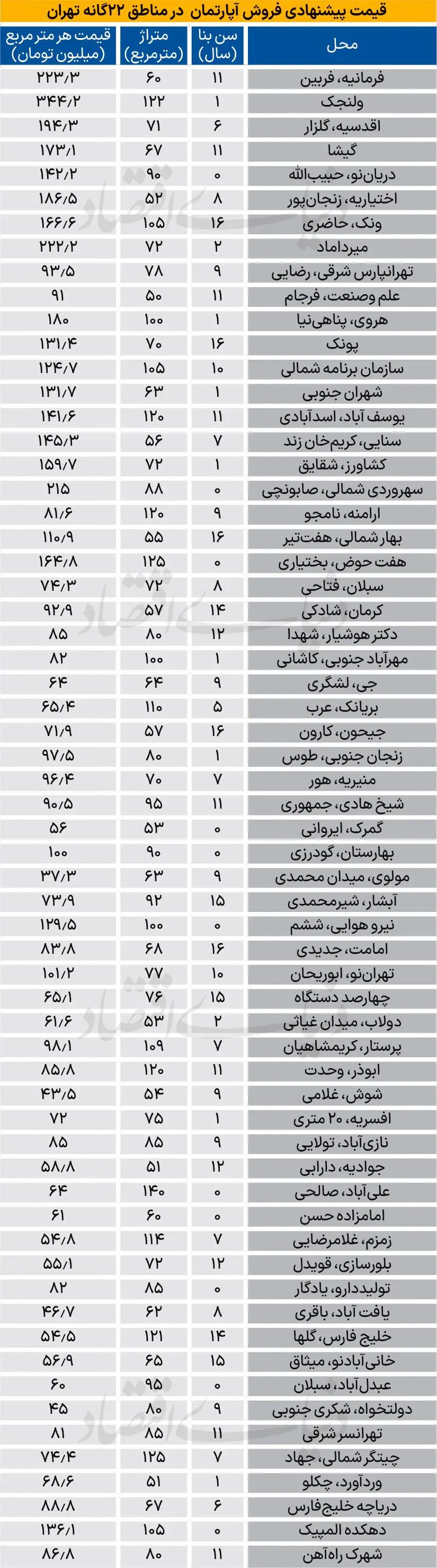 قیمت مسکن از مولوی تا فرمانیه؛ حباب مسکن تهران ترکید؟ 2