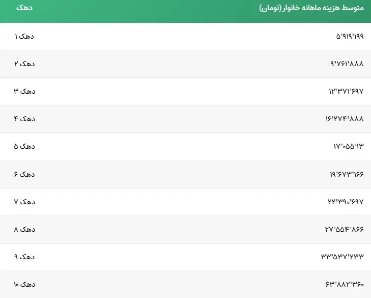 هزینه-خانوار