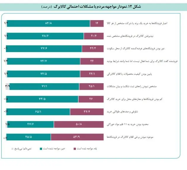 دردسرهای تازه کالابرگ؛ اقلام کالابرگی در فروشگاهها نیست 2