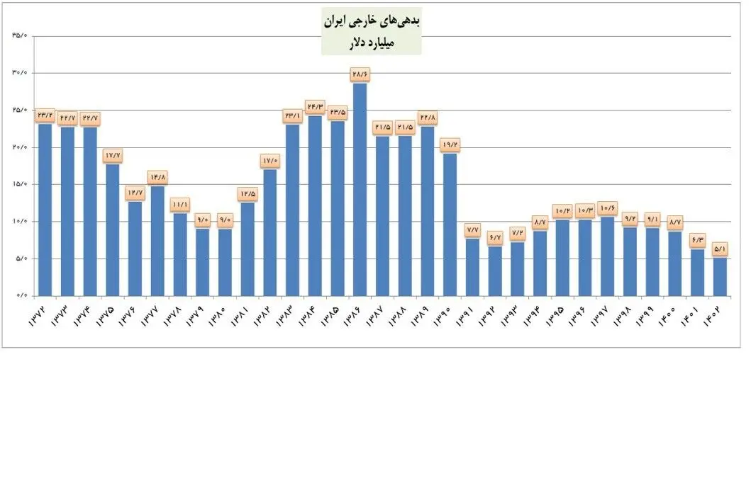 جدول-بدهی-خارجی