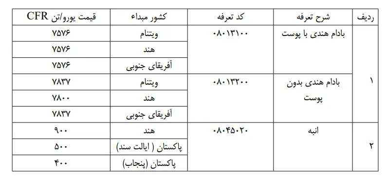 قیمت-انبه
