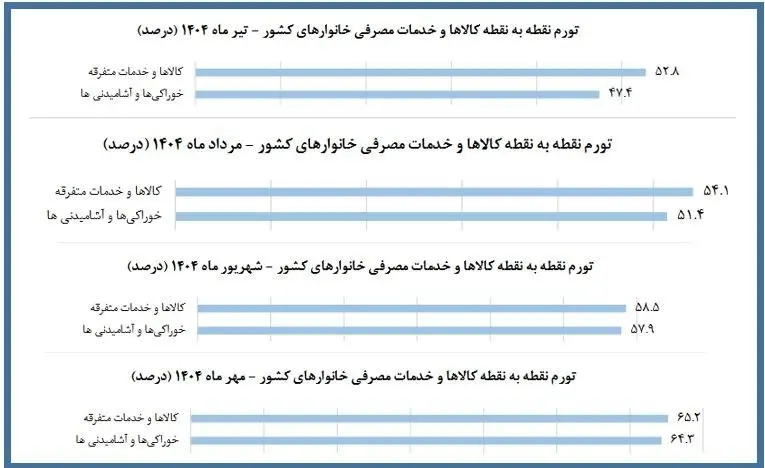 تورم بیسابقه در 40 ماه؛ خوراکیها و آشامیدنیها گرانتر از همیشه شد 2