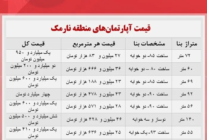 قیمت-آپارتمان